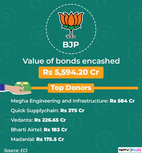 Electoral Bonds Data These Are The Largest Donors To Political Parties