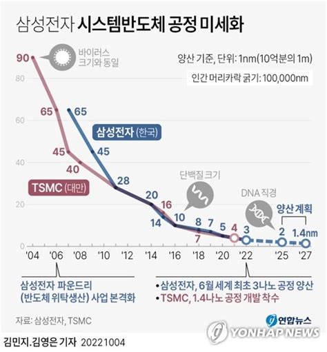 그래픽 삼성전자 시스템반도체 공정 미세화 연합뉴스