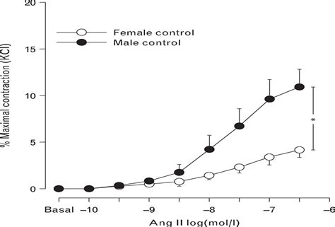 Angiotensin Ii Type Receptor Mediates Sex Differences In M