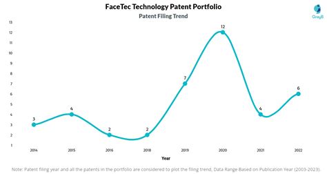 Facetec Patents Insights Stats Updated Insights Gate