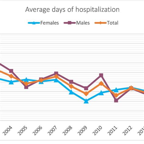 Differences In Average Days Of Hospitalization Over The Years By Sex