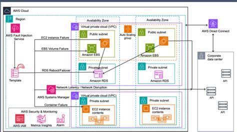 Cheatsheet for AWS Solution Architecture