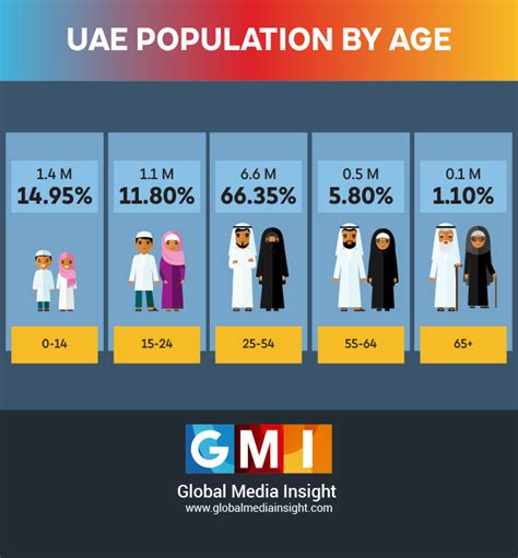 Uae Population Statistics 2021 Infographics Dubai Population