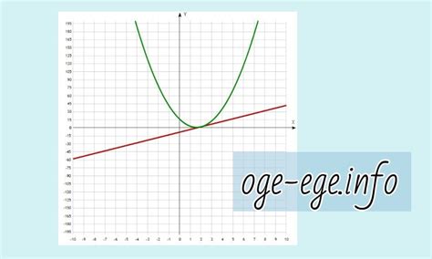 Прямая y = 5x - 8 является касательной к графику функции y = 6x^2 + bx + 16