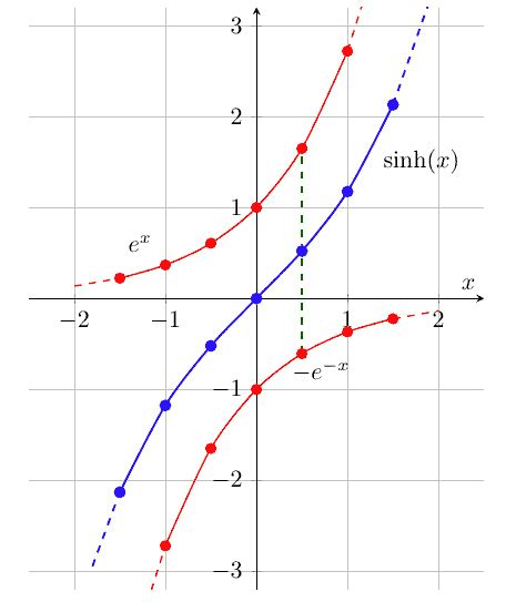How To Plot Coshx And Sinhx Celsius Elements