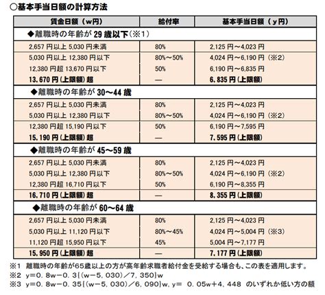 失業保険はいくらもらえる？金額の計算方法や受給条件、期間を徹底解説 【公式】退職サポーターズ｜退職をきっかけに人生を変える