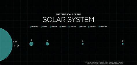 The True Scale Of The Solar System (Infographic) :: Behance