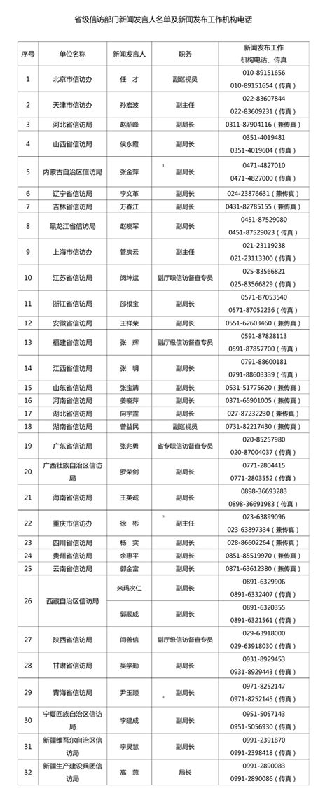 关于转发《2019年度省级信访部门新闻发言人名单及新闻发布工作机构电话》的通知