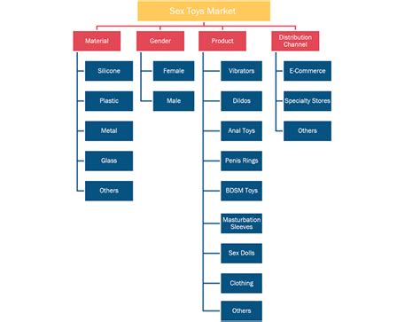 Sex Toys Market Size Share Industry Analysis By