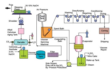 Rayon Production - MechanicsTips