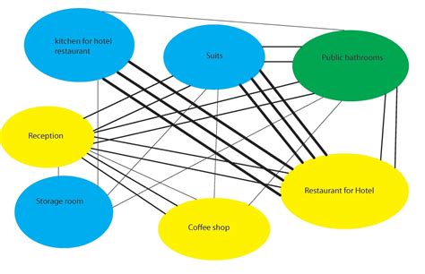 Bubble Diagram For Restaurant Design Space Planning Bubble