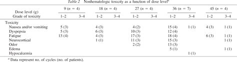 Table From A Phase I Dose Escalation And Bioavailability Study Of