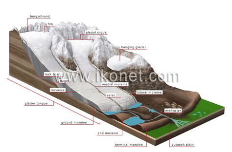 Earth Geology Glacier Image Visual Dictionary