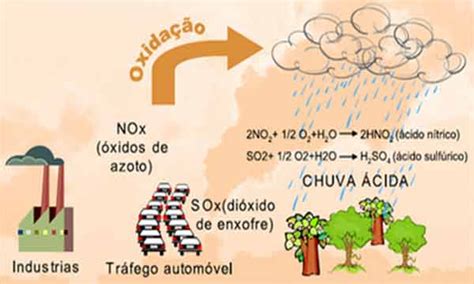 O que é Chuva Ácida Resumo causas e consequências Veja Aqui