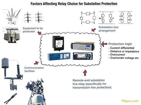 Power Substation Design Calculations - A Checklist of 18 Studies for ...