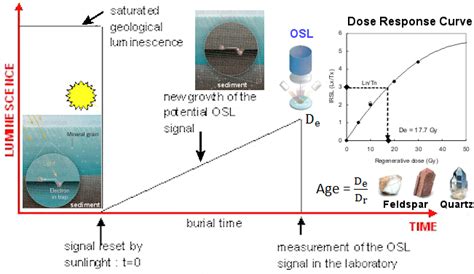 optically stimulated luminescence dating method luminescence dating