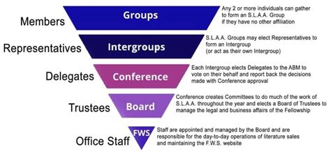 Resources Sex And Love Addicts Anonymous