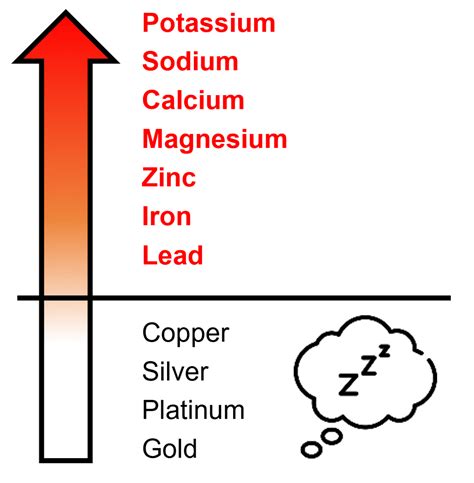 Reactions Of Acids O Level Chemistry Notes