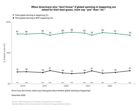 Climate Change American Mind Beliefs Attitudes December Yale