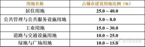 第六章 城市用地分类与规划布局（重点） 知乎