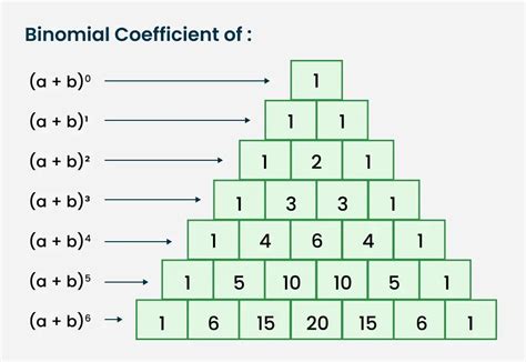 Binomial Coefficients | Coefficients of Binomial Expansion, Formula and ...