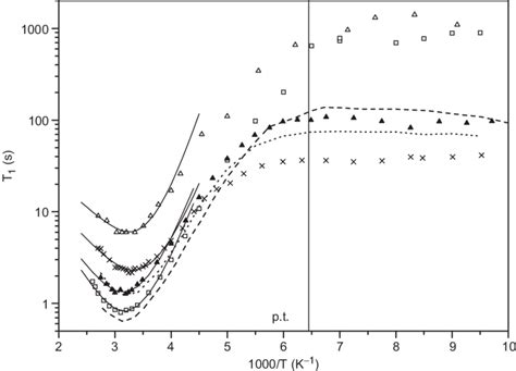 The Temperature Dependences Of Spin Lattice Relaxation Time T 1 For T 2