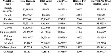 vegetable types   planting indicators  table