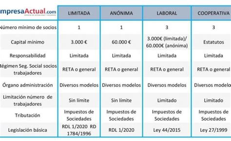 Clasificación De Las Sociedades ¿cómo Identificar Y Entender Los