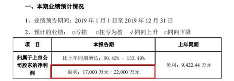 雄韬股份2019年预计盈利17亿元至22亿元 同比增长80以上 股市聚焦赢家财富网