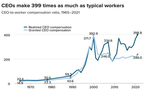 CEO Pay Increases To 399 Times U S Worker Pay Good Faith Media