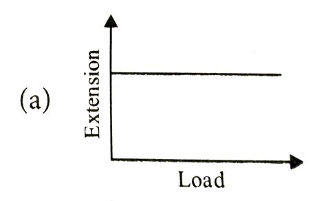 Within elastic limit, which of the following graphs correctly represen