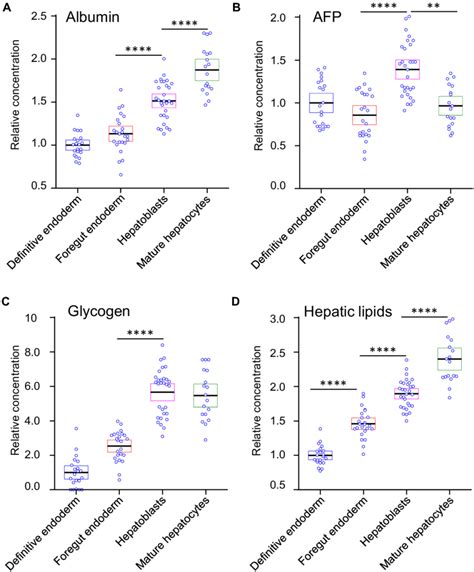 Reconstructed Concentrations Of Four Biomolecules During Liver Organoid Download Scientific