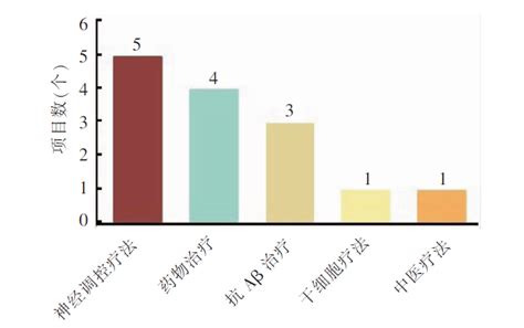 中国阿尔茨海默病报告2021