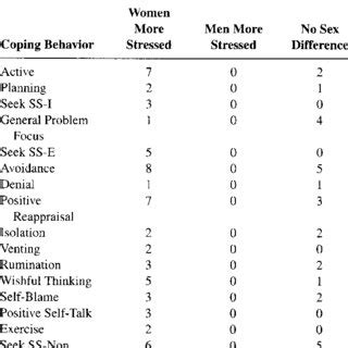 Pdf Sex Differences In Coping Behavior A Meta Analytic Review And An Examination Of Relative