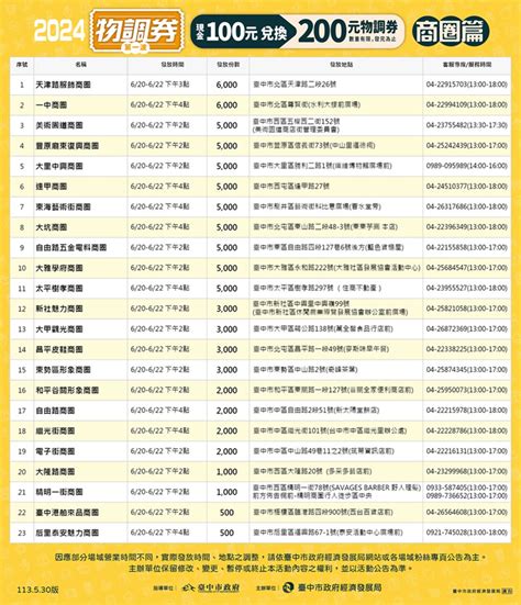 台中限定100變200！物調券又來啦，發放首日就大排長龍～ 熱血台中