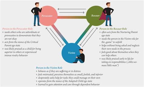 Drama Triangle In Coaching
