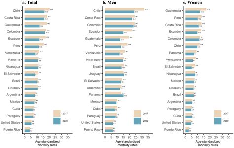 Sex And Age Differences In Mortality Trends Of Gastric Cancer Among Hispanic Latino Populations