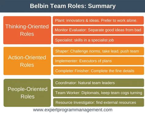 Belbin Team Roles Create A High Performance Team