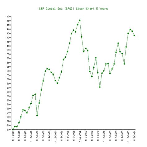 S&P Global (SPGI) - 6 Price Charts 2001-2024 (History)