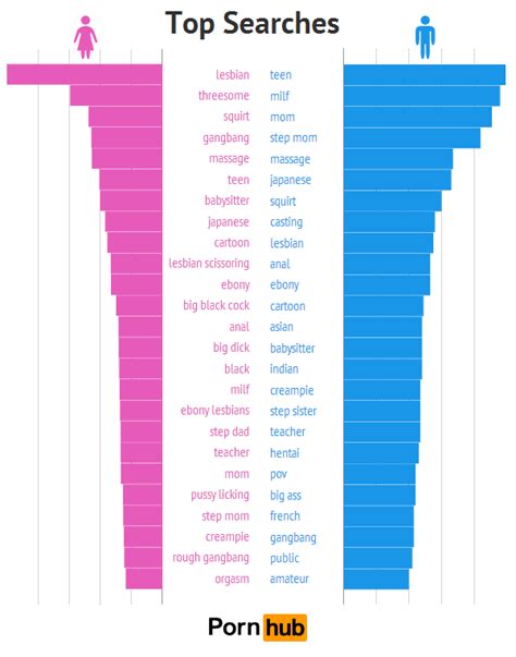 Mulheres Assistem Mais Porn Gay Do Que Os Homens