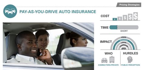 Pay As You Drive Auto Insurance Transportation Policy Research