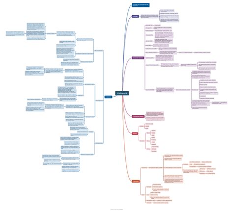 Mapa Inteligencia Instrumento Del Vivenciar Inteligencia Parte De