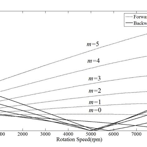 Transverse Displacement Mode Shapes Corresponding To First And Second Download Scientific