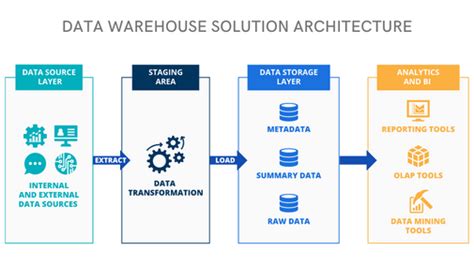 Data Warehouse Solutions And Services Data Warehousing