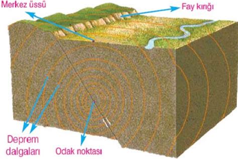 Deprem Nasıl Oluşur Nasıl