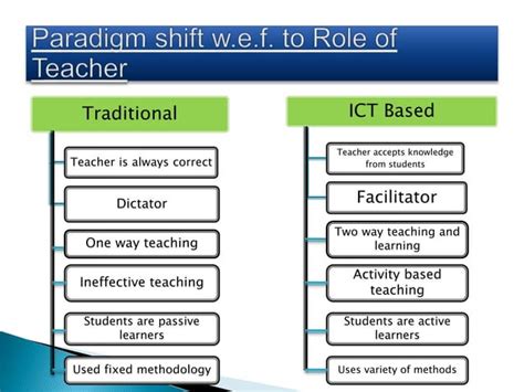 Ict Concept Mapping