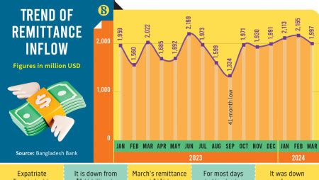 Remittance Inflow Rises To Billion In April During Eid The