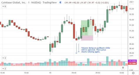 In-Depth Guide to Trading Stocks Based on Volume and Volume Analysis ...