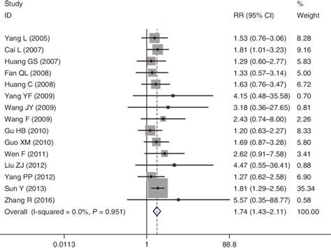 Forest Plot Of Objective Response Rate For Endostar Versus Placebo In Download Scientific