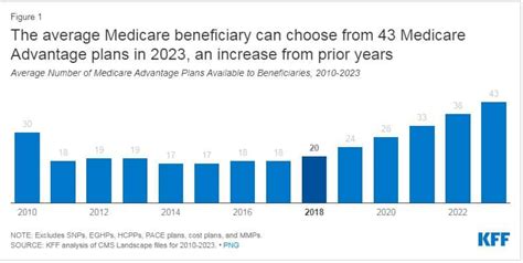 2023 Medicare Advantage Plan Options Senior Healthcare Solutions